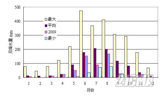 2009��������ˮͳ��