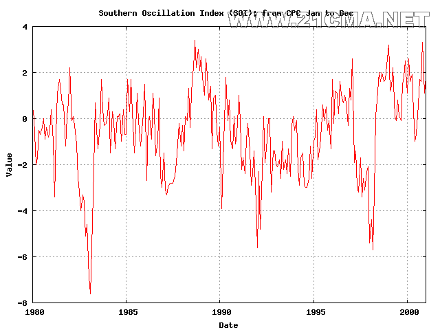SOI_climateind.corr.113.84.9.5.22.22.9.34.png